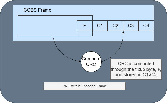 CRC in Encoded Frame